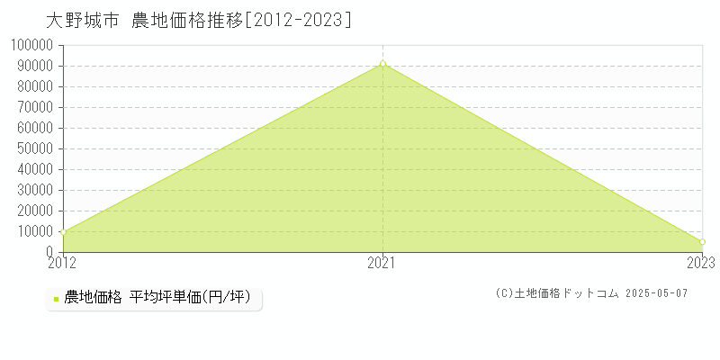 大野城市全域の農地価格推移グラフ 