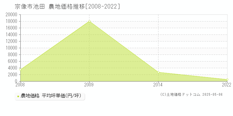 池田(宗像市)の農地価格推移グラフ(坪単価)[2008-2022年]