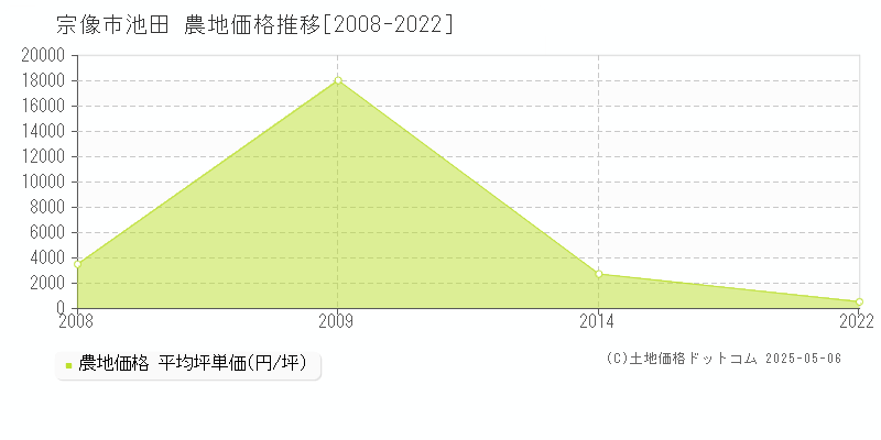 宗像市池田の農地価格推移グラフ 