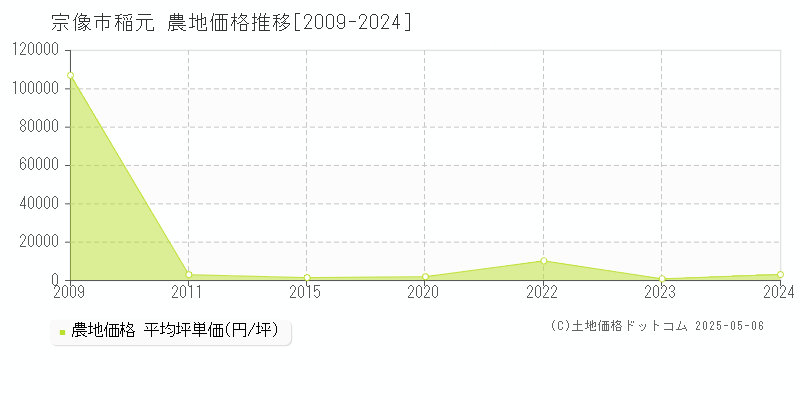 稲元(宗像市)の農地価格推移グラフ(坪単価)[2009-2024年]