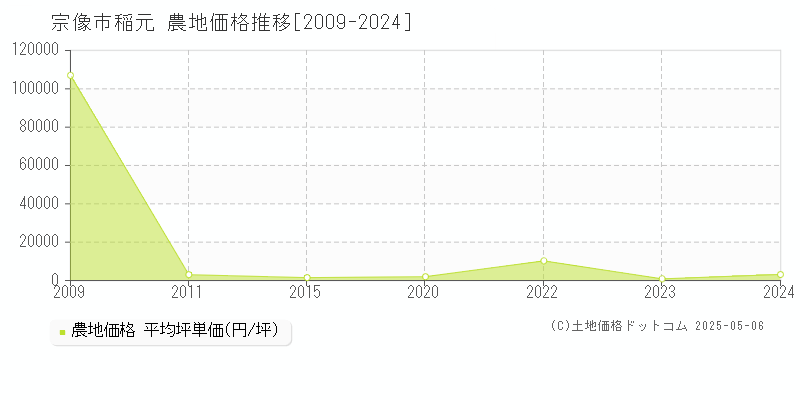 宗像市稲元の農地価格推移グラフ 