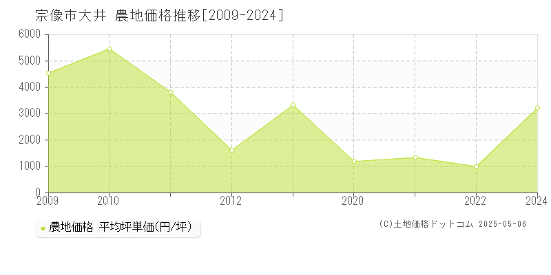 大井(宗像市)の農地価格推移グラフ(坪単価)[2009-2024年]