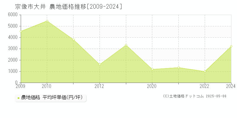 宗像市大井の農地価格推移グラフ 