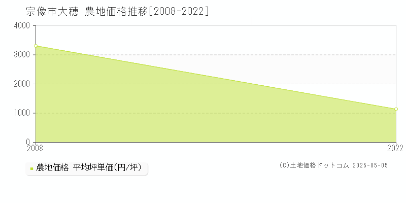 大穂(宗像市)の農地価格推移グラフ(坪単価)[2008-2022年]