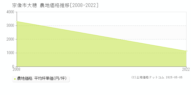 宗像市大穂の農地価格推移グラフ 