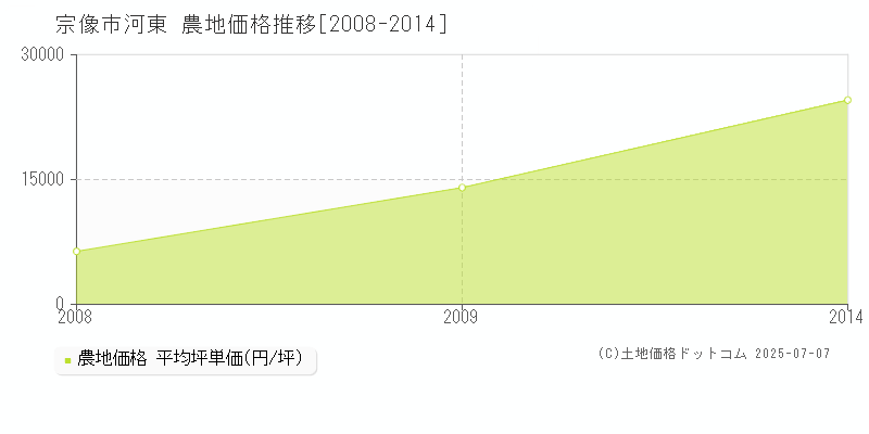 河東(宗像市)の農地価格推移グラフ(坪単価)[2008-2014年]