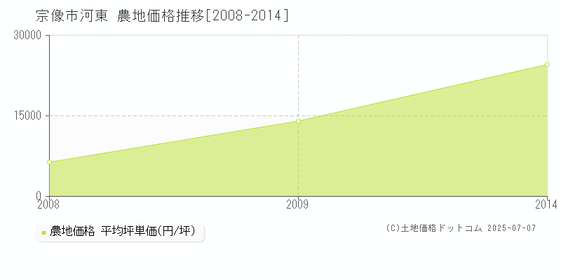 宗像市河東の農地価格推移グラフ 