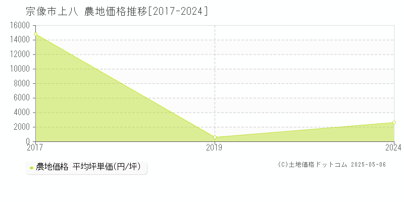 上八(宗像市)の農地価格推移グラフ(坪単価)[2017-2024年]