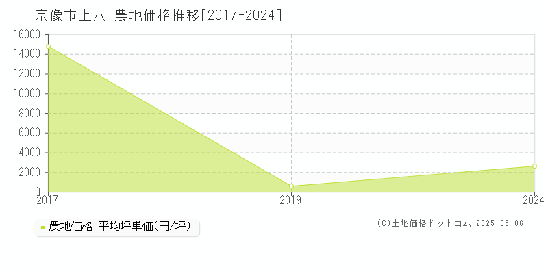 宗像市上八の農地価格推移グラフ 