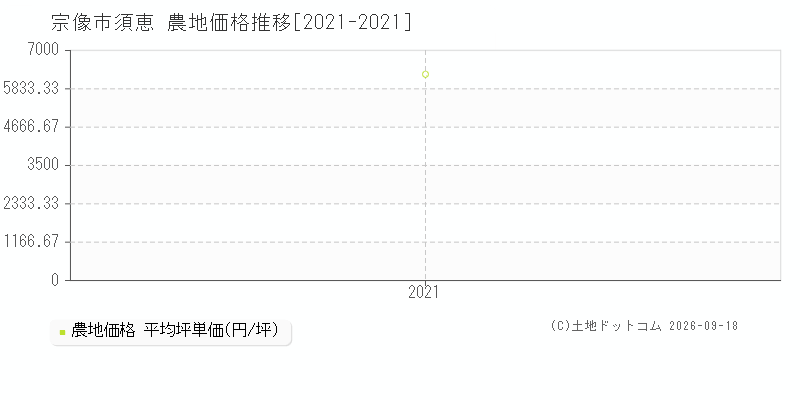 宗像市須恵の農地価格推移グラフ(坪単価)[2021-2021年]