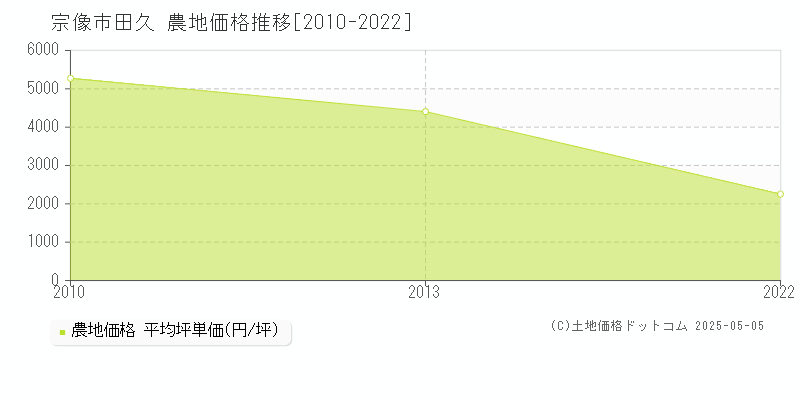田久(宗像市)の農地価格推移グラフ(坪単価)[2010-2022年]