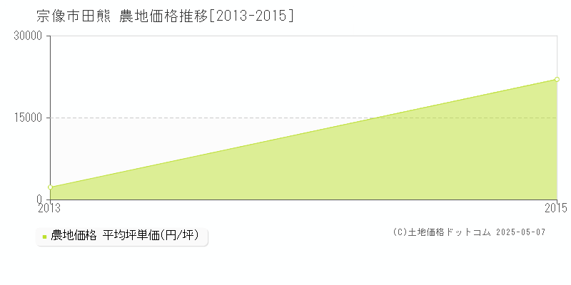 田熊(宗像市)の農地価格推移グラフ(坪単価)[2013-2015年]