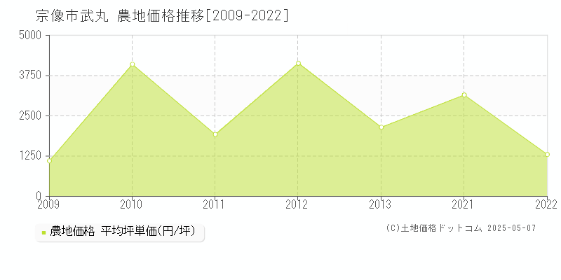 武丸(宗像市)の農地価格推移グラフ(坪単価)[2009-2022年]