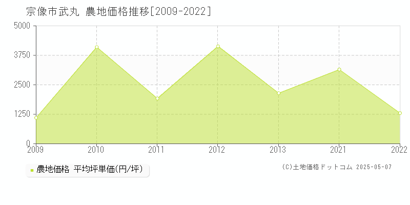 宗像市武丸の農地価格推移グラフ 