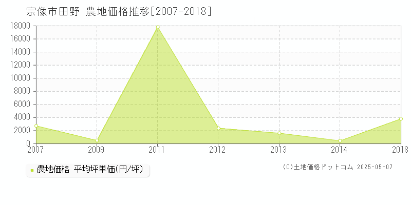 田野(宗像市)の農地価格推移グラフ(坪単価)[2007-2018年]
