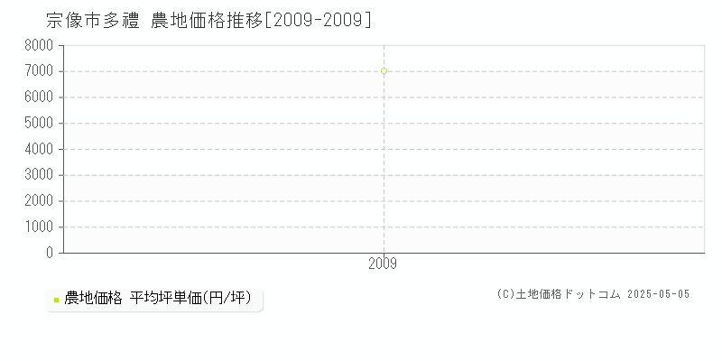 多禮(宗像市)の農地価格推移グラフ(坪単価)[2009-2009年]