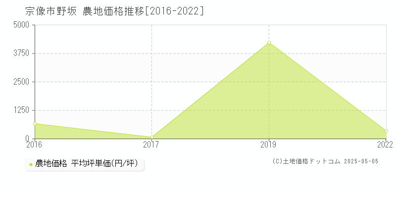 野坂(宗像市)の農地価格推移グラフ(坪単価)[2016-2022年]