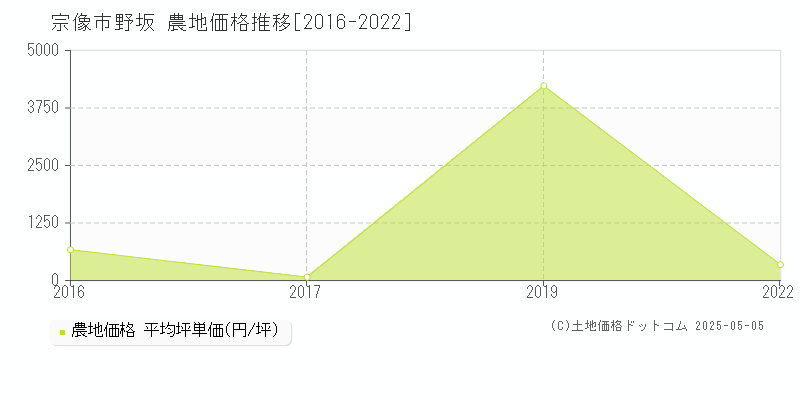 宗像市野坂の農地価格推移グラフ 