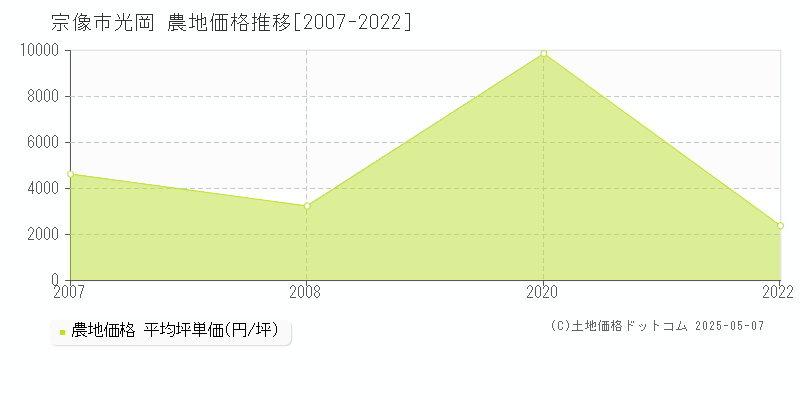 光岡(宗像市)の農地価格推移グラフ(坪単価)[2007-2022年]