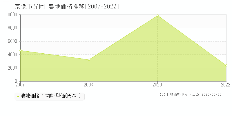 宗像市光岡の農地価格推移グラフ 