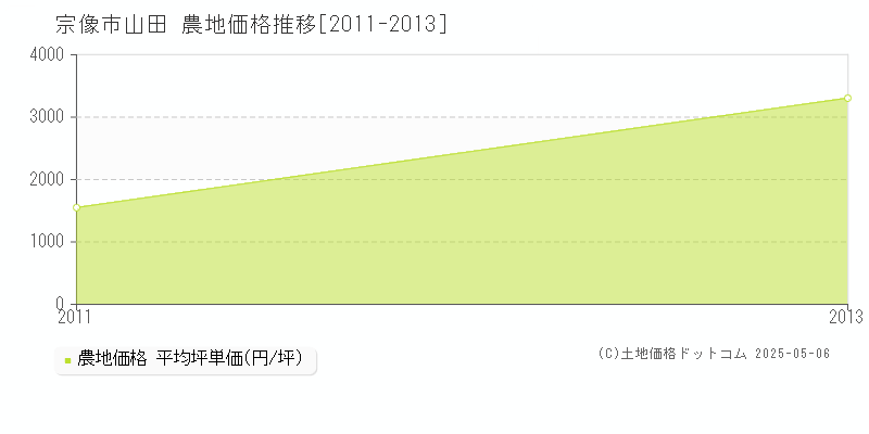 山田(宗像市)の農地価格推移グラフ(坪単価)[2011-2013年]