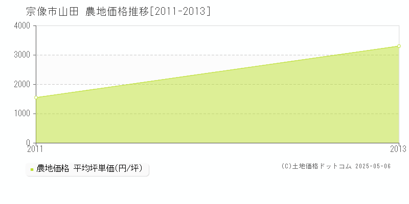 宗像市山田の農地価格推移グラフ 