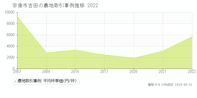 宗像市吉田の農地価格推移グラフ 