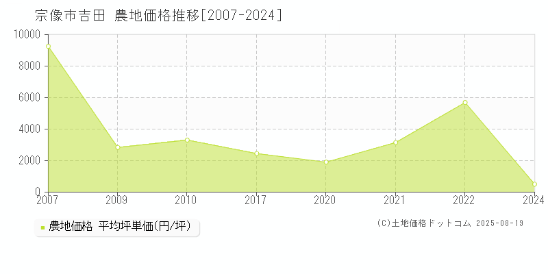 吉田(宗像市)の農地価格推移グラフ(坪単価)[2007-2024年]