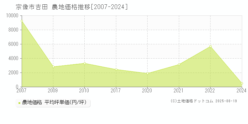 宗像市吉田の農地価格推移グラフ 