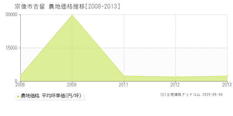 吉留(宗像市)の農地価格推移グラフ(坪単価)[2008-2013年]