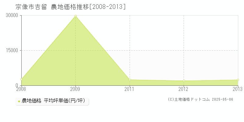 宗像市吉留の農地価格推移グラフ 