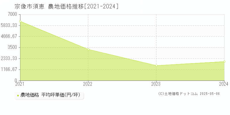 須恵(宗像市)の農地価格推移グラフ(坪単価)[2021-2024年]