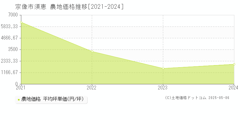 宗像市須恵の農地価格推移グラフ 