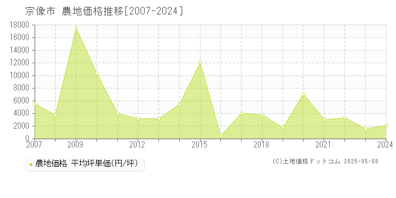 宗像市(福岡県)の農地価格推移グラフ(坪単価)[2007-2024年]