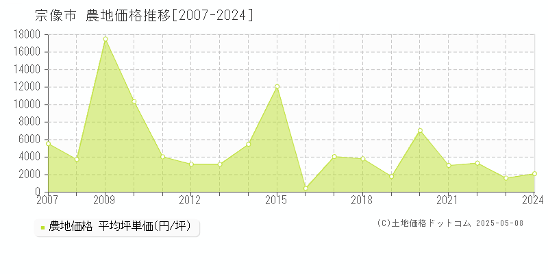 宗像市の農地取引事例推移グラフ 