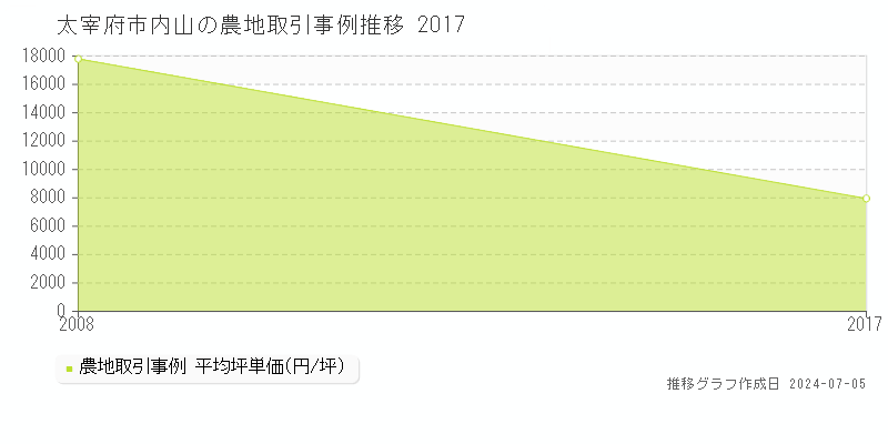 太宰府市内山の農地価格推移グラフ 