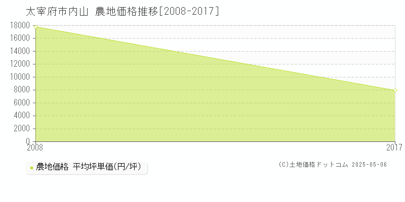 内山(太宰府市)の農地価格推移グラフ(坪単価)[2008-2017年]