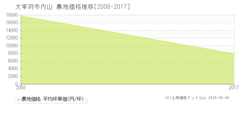 太宰府市内山の農地取引事例推移グラフ 