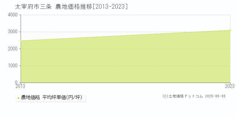 三条(太宰府市)の農地価格推移グラフ(坪単価)[2013-2023年]