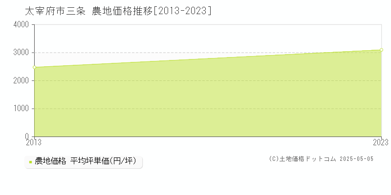 太宰府市三条の農地価格推移グラフ 