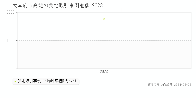 太宰府市高雄の農地取引事例推移グラフ 