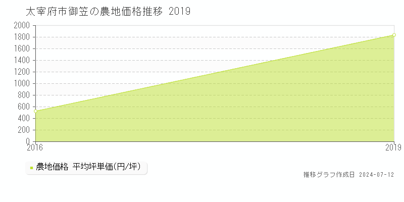 太宰府市御笠の農地価格推移グラフ 