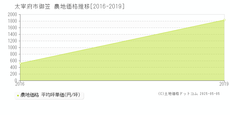御笠(太宰府市)の農地価格推移グラフ(坪単価)[2016-2019年]