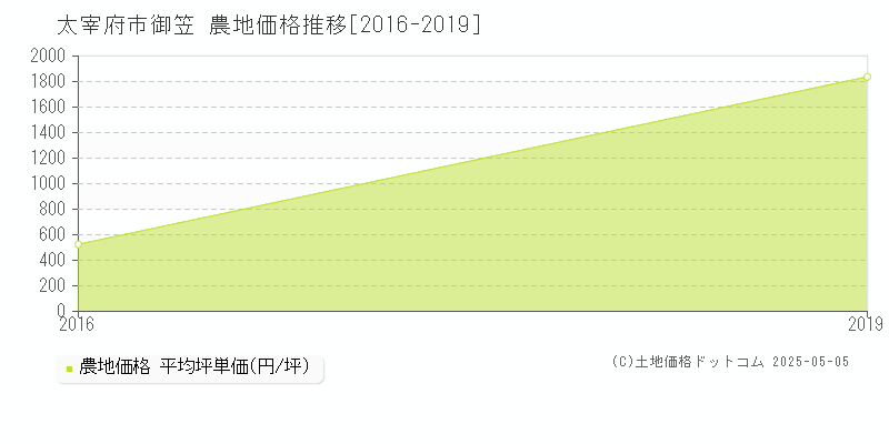 太宰府市御笠の農地価格推移グラフ 