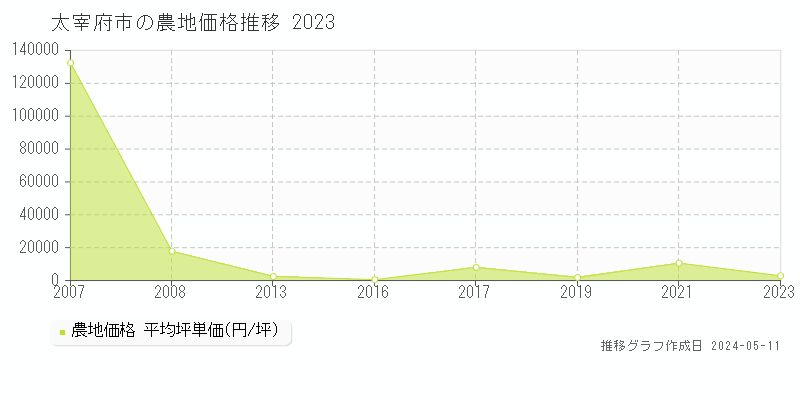 太宰府市の農地取引事例推移グラフ 
