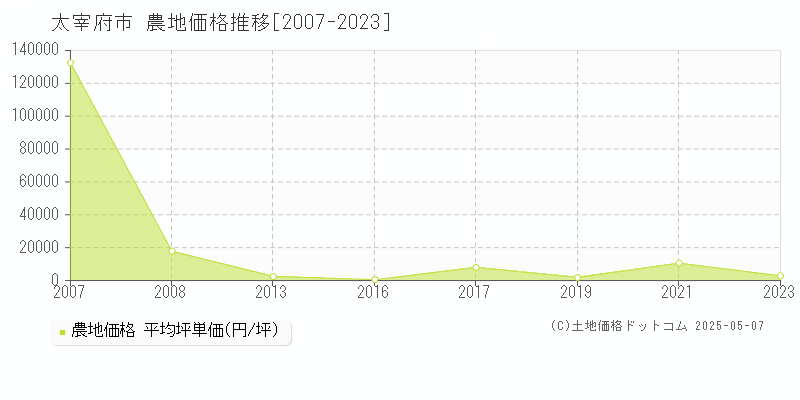太宰府市(福岡県)の農地価格推移グラフ(坪単価)[2007-2023年]