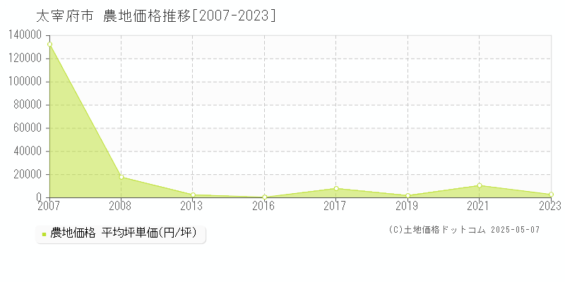 太宰府市の農地取引価格推移グラフ 