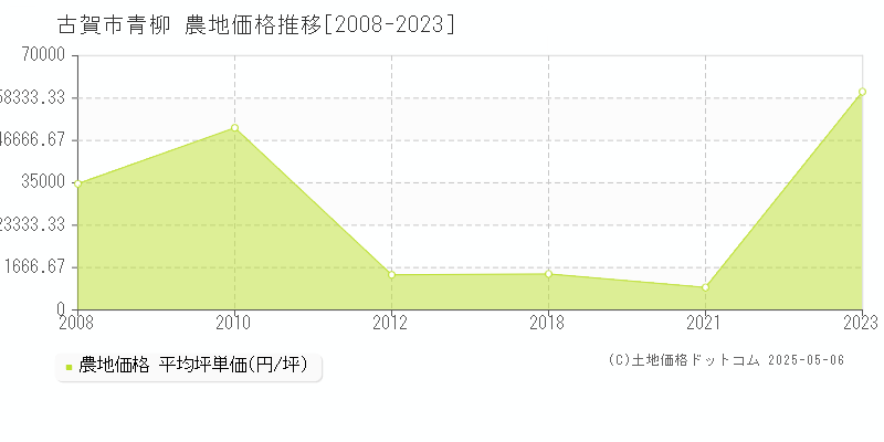 青柳(古賀市)の農地価格推移グラフ(坪単価)[2008-2023年]