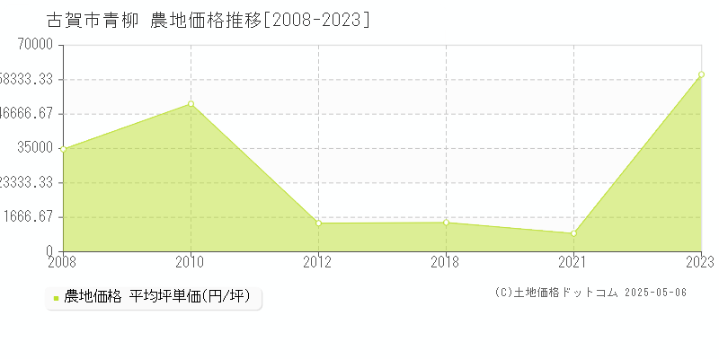 古賀市青柳の農地取引価格推移グラフ 