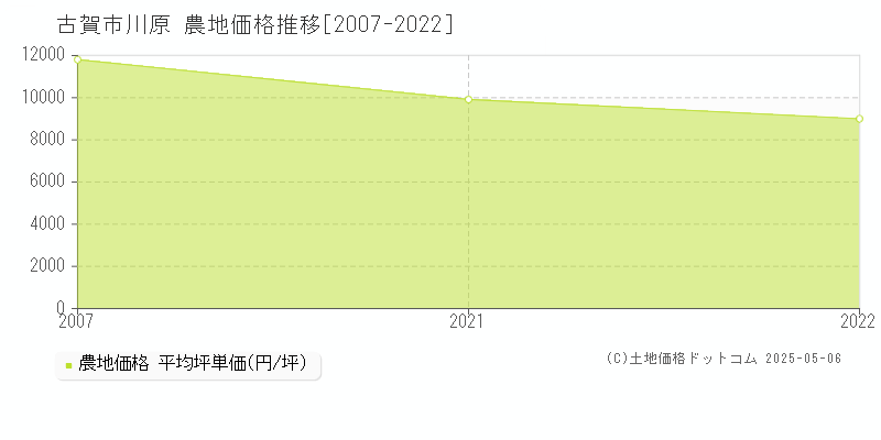 川原(古賀市)の農地価格推移グラフ(坪単価)[2007-2022年]